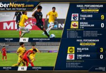 Thailand dan Malaysia Unjuk Kekuatan, Brunei Dibantai 9-0, Singapura Takluk di Stadion Teladan